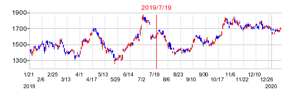 2019年7月19日 10:09前後のの株価チャート
